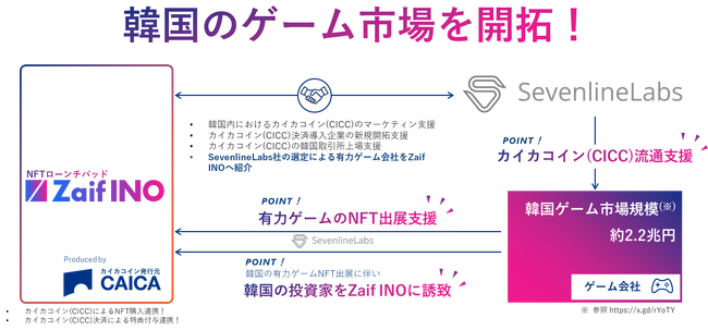 ブロックチェーンを活用したeスポーツのオンライントーナメントプラットフォーム「MIRACLE PLAY」を韓国で運営するSevenlineLabsと業務提携！