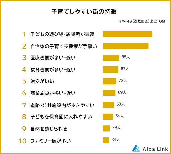 【子育てしやすい街の特徴ランキング】パパママ449人アンケート調査