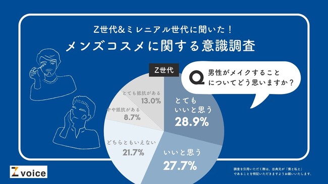 Z世代の56.6%がメンズメイクに「抵抗ない」。男性のコスメ選びのポイントは実用性より「デザイン」「話題性」重視か