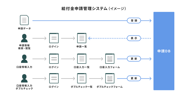 【導入事例】SPIRALで自治体の給付金申請管理システムを構築