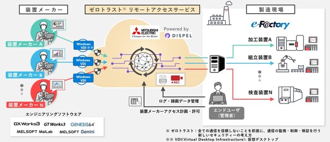 三菱電機と米国DispelがOTセキュリティー事業拡大に向け協業契約を締結