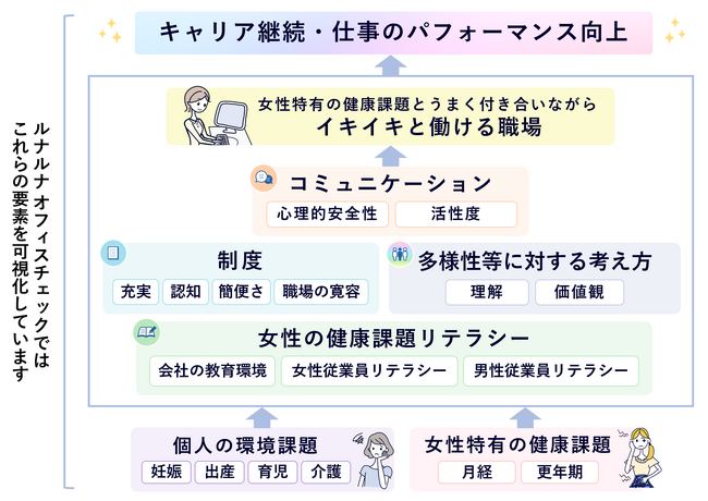 LIFEMが健康課題への取り組みに関する職場環境アセスメント『ルナルナオフィス チェック』を国際女性デーに合わせて提供開始！
