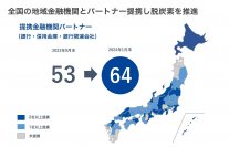 「ネクシーズZERO」の地域金融機関との業務提携　具体的SDGsアクションとして採用され提携が64社に拡大