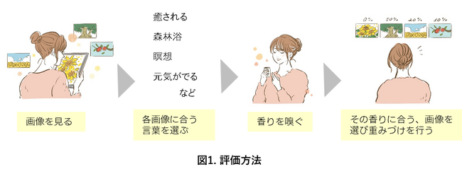言葉で表現しづらい「香り」印象を、情景画像を用いた評価アプローチで可視化