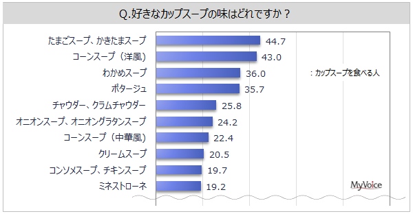 【カップスープに関する調査】カップスープを食べる人の利用場面は「昼食のメニューの1つ」が約45%、「温かいものが食べたい」「小腹が空いた」が各20%台。購入場所は「スーパー」が8割強