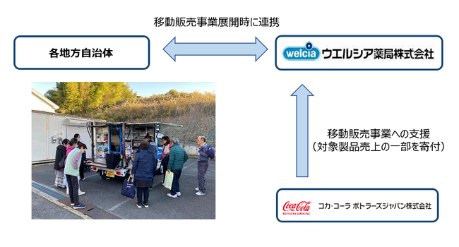コカ・コーラ ボトラーズジャパン、ウエルシア薬局の移動販売事業への支援を開始