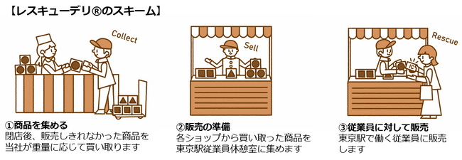 エキナカ商業施設「エキュート」「グランスタ」は、『フードロス削減』を推進しています！