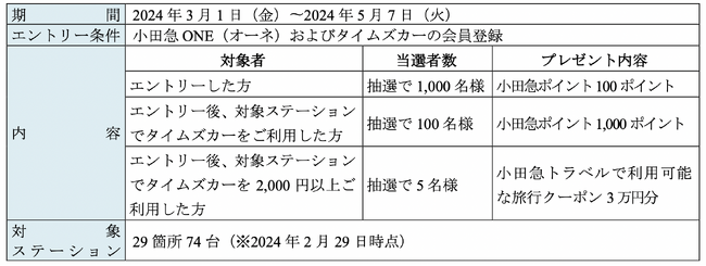 カーシェアリングサービス「タイムズカー」、「小田急ONE×タイムズカー　コラボキャンペーン」実施
