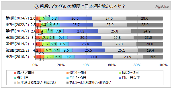 【日本酒に関する調査】日本酒を飲む人は約44%。よく購入する容器・容量は、「720ml瓶」が飲用者の4割弱。「一升瓶」は、過去調査と比べて減少傾向
