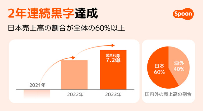 音声配信アプリ「Spoon」を運営するSpoon Radio Japan 2023年度、昨年に続き2年連続黒字を記録