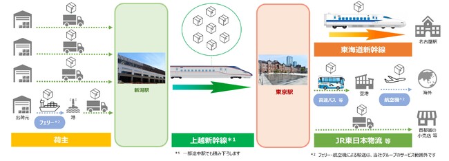 新幹線等によるトランジット輸送を活用した多量輸送トライアルを実施します～全国の荷物輸送ネットワークを活用し、社会課題の解決を目指します～