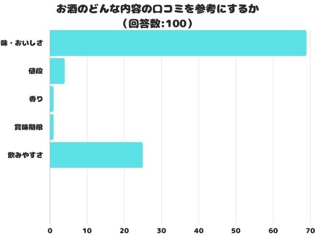 【調査レポート】お酒のどんな内容の口コミを参考にする？1位は「味・おいしさ」でした！