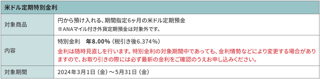 「米ドル定期特別金利」など2企画実施のお知らせ