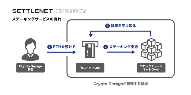 Crypto Garage、法人向けデジタルアセット保管サービス「SETTLENET CUSTODY」を機能拡充し、ステーキングサービスを提供開始