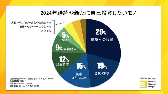 3割が“健康”へ投資予定。2024年 国際女性デーのテーマ「女性に投資を。」にちなみ、株式会社BODが自己投資に関するアンケートを実施