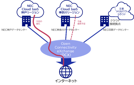 NEC、BBIXの「Open Connectivity eXchange」を活用し、クラウド基盤サービスのコネクティビティを強化