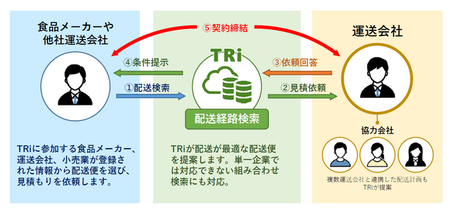アイシンとダイセーエブリー二十四、荷主と運送会社を繋ぐ共同配送マッチングサービス「TRi」の実証運用開始