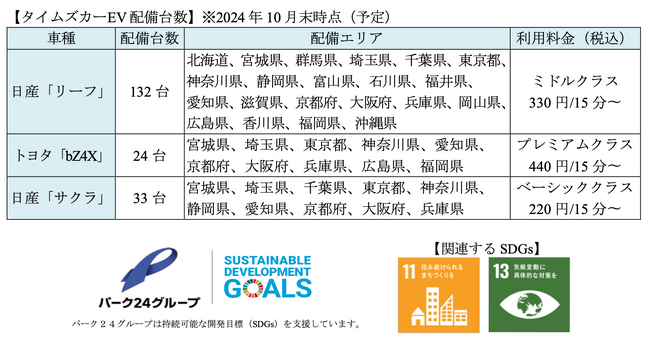 【サステナビリティアクション】カーシェアリングサービス「タイムズカー」のEV配備続々！「リーフ」を増車し、新たに「サクラ」をラインアップ