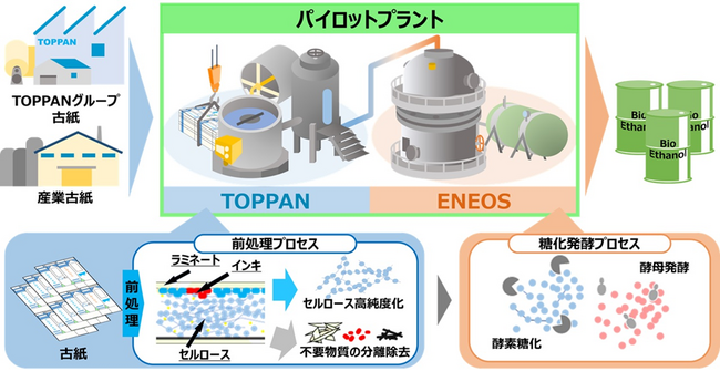 TOPPANとＥＮＥＯＳ、古紙を原料とした国産バイオエタノール事業で共同開発契約を締結