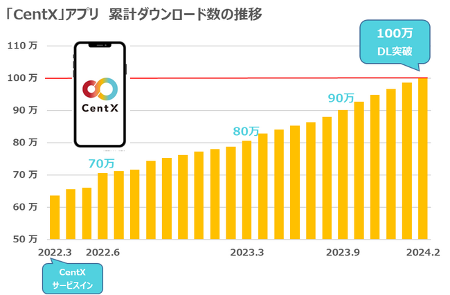 エリア版MaaSアプリ「CentX」が累計100万ダウンロードを突破!