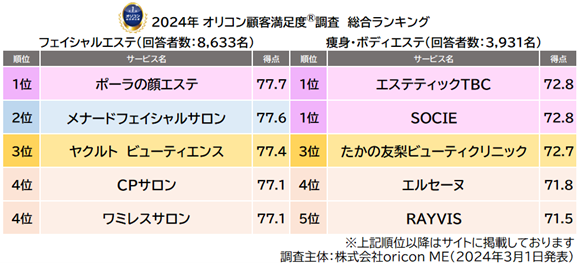 実際の利用者12,564名が評価した満足度の高い『エステサロン』ランキング【2024年 オリコン顧客満足度(R)調査】