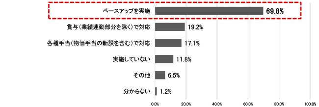 【新レポート発行】2023年度「第5回人事・退職給付一体サーベイ（人的投資編）」の調査結果