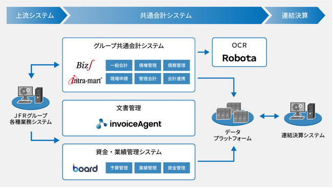 Ｊ．フロント リテイリンググループの新たな共通会計システムに「Biz∫(R)」を導入