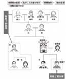 法定相続人でも、被相続人の孫養子、兄弟姉妹、甥・姪は、相続税2割加算の対象