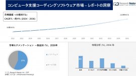 コンピュータ支援コーディングソフトウェア市場