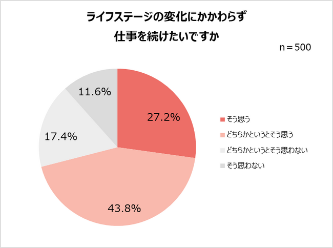 30～50代女性、約半数が定年付近まで働きたい。生涯現役派は12.4％！働く目的「生活のため」「社会的自立」。一方で40代約6割、50代約7割が更年期障害を自覚。