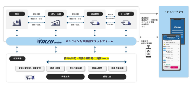 荷主・運送会社・ドライバーがオンラインでつながるIKZO が「ドライバーアプリ」を提供開始