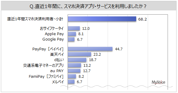 【モバイル決済に関する調査】スマホ決済選定時の重視点は「利用できる店舗・サービスの多さ」「支払いのスムーズさ・手順の簡単さ」が利用意向者の各65%台、「ポイント還元率の高さ」が5割強