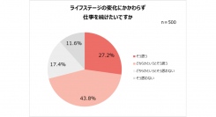 30～50代女性、約半数が定年付近まで働きたい！生涯現役派は12.4％！働く目的「生活のため」「社会的自立」一方で40代約6割、50代約7割が更年期障害を自覚