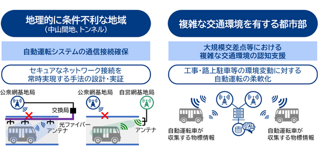 三菱総合研究所、総務省「レベル4自動運転のための通信システム検証調査」を受託