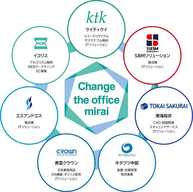 ケイティケイ、スキャニングサービス等を展開する東海桜井をグループ会社化