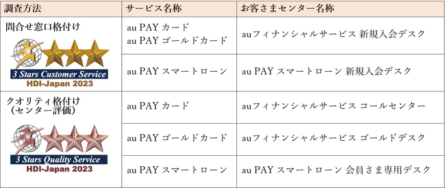 「HDI格付けベンチマーク（依頼格付け調査）」で最高評価の三つ星を獲得