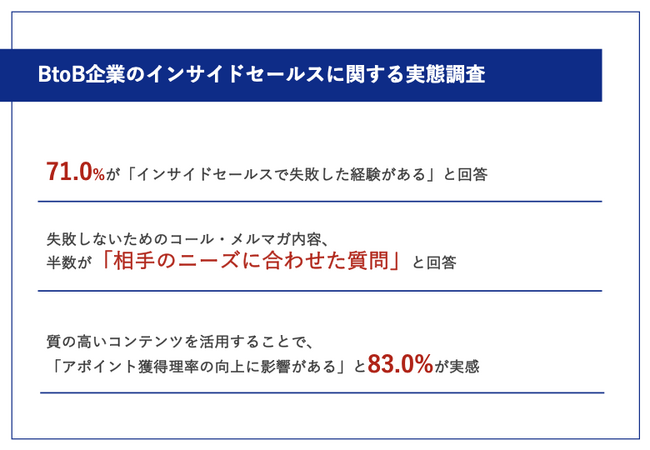 【BtoB企業に調査】7割以上が「インサイドセールスでの失敗経験」あり！失敗しないためのコール・メルマガ内容に、半数が「相手のニーズに合わせた設問」と回答