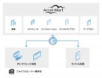 ジョイフルエーケーがDXのプラットフォームに「Accel-Mart Plus」を採用　ローコード開発で短期間に業務アプリケーションを開発、今後は内製化も推進