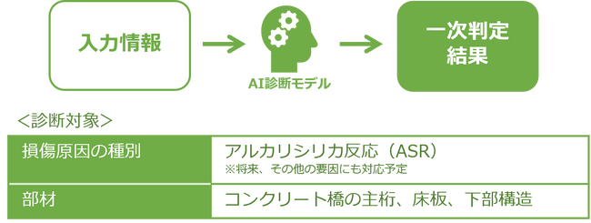 フルテックとインテックが共同で、「橋梁損傷原因のAI診断支援技術」を研究開発
