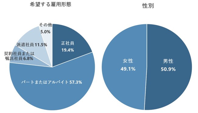 パート・アルバイト希望者の週当たりの希望勤務時間は「11~20時間」が44.7%で最多