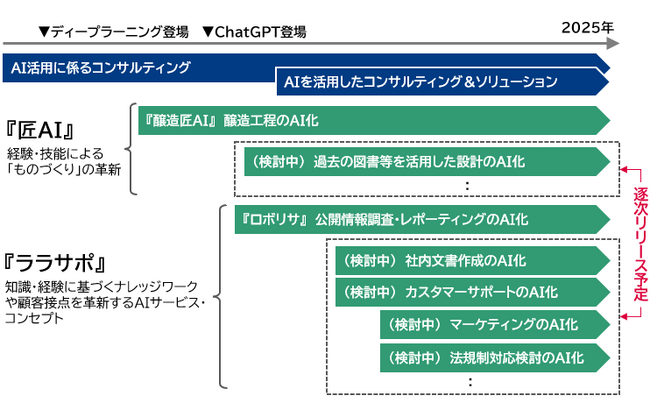 WebサーベイAI「ロボリサ」がより直感的に。調査業務をさらに効率化