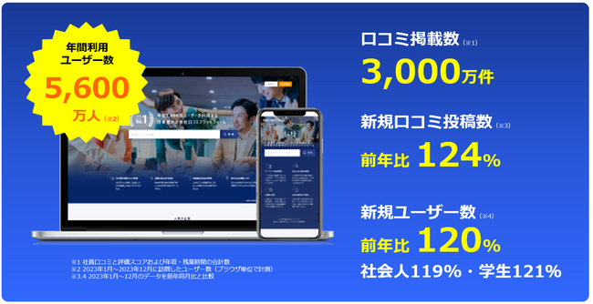 会社口コミプラットフォーム『ライトハウス』 口コミ掲載数3,000万件を突破!