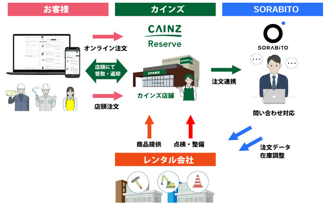 SORABITO、カインズのプロユーザー向けレンタルのサービス拡充支援を開始～全国の建設機械レンタル会社と協業し全国展開へ～