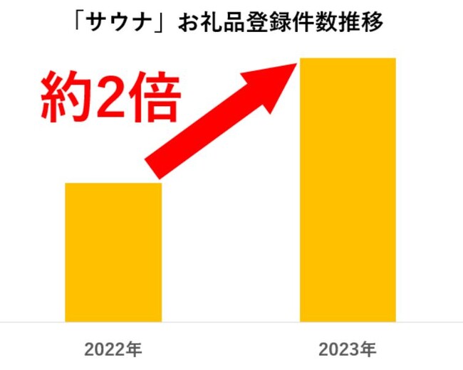 【ふるさと納税お礼品トレンド】3月7日は「サウナの日」！「サウナ」人気お礼品は愛媛県今治市にあり？！