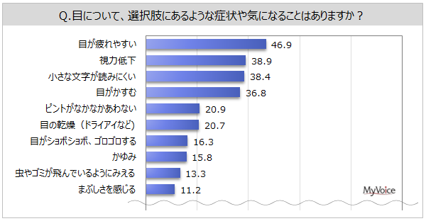 【目の健康に関する調査】目について気になることがある人のうち、その症状によって心身や生活に影響がある人は5割弱。影響があることは「肩こり、首の痛み」が約36%