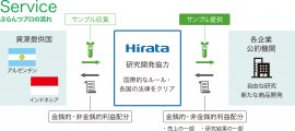 「ぷらんつプロ」のサービスイメージ