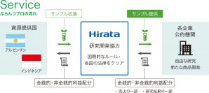 海外の植物遺伝資源を利用した製品開発支援サービス「ぷらんつプロ」(※1)、3月1日よりスタート