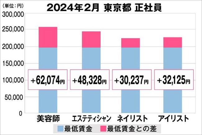 美プロ調べ「2024年2月 最低賃金から見る美容業界の給料調査」~東京版~