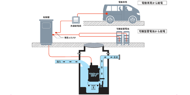停電時マンホールポンプ起動支援システムが国土交通省「NETIS」に登録
