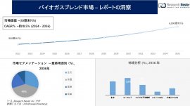 バイオガスブレンド市場